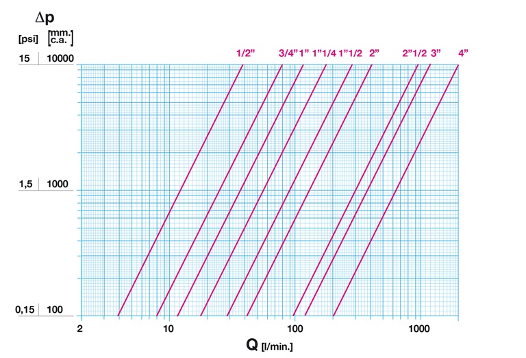 نمودار جریان و افت فشار شیر سوزنی سیم اتالیا